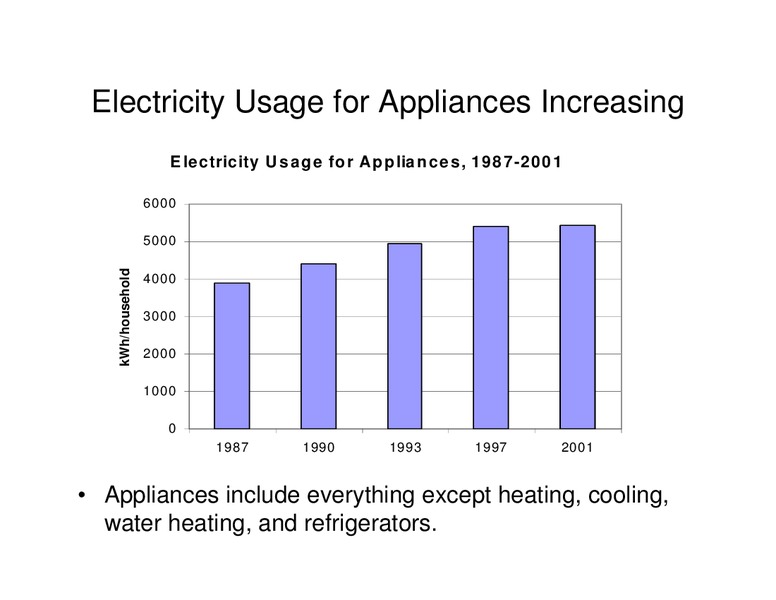 Trends in Electricity Usage for Appliances – EIA – slide 4