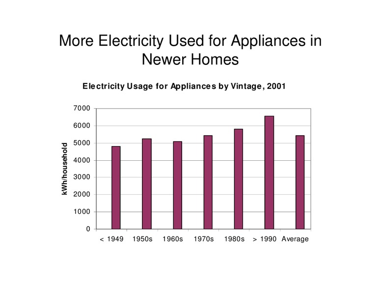 Trends in Electricity Usage for Appliances – EIA – slide 5
