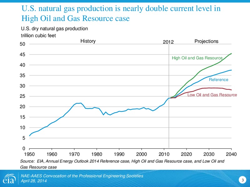 Outlook for US oil and gas – EIA – slide 3