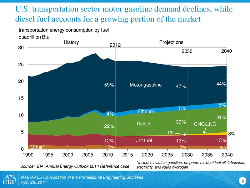 Outlook for US oil and gas – EIA – slide 8