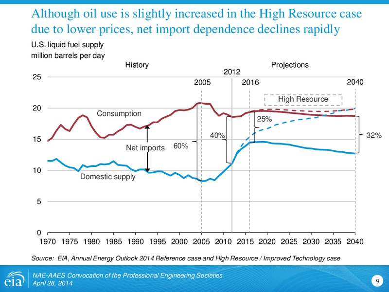 Outlook for US oil and gas – EIA – slide 9