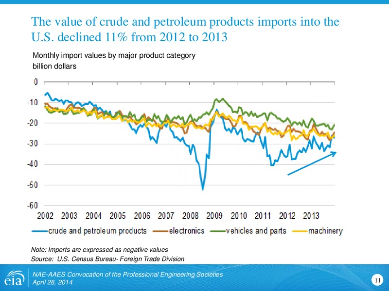 Outlook for US oil and gas – EIA – slide 11