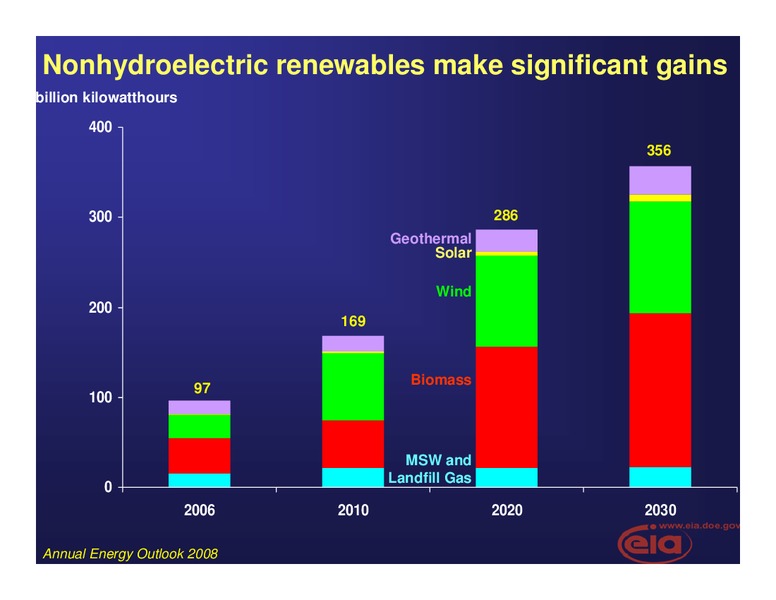Annual Energy Outlook 2008 – EIA – slide 18
