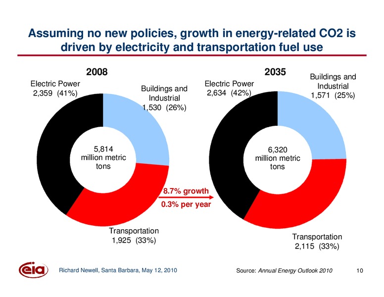 Santa Barbara Summit on Energy Efficiency – EIA – slide 10