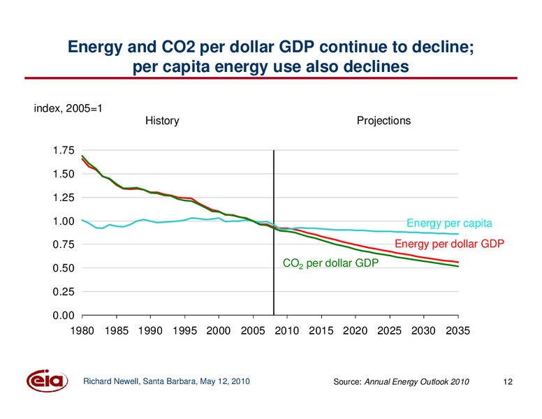 Santa Barbara Summit on Energy Efficiency – EIA – slide 12