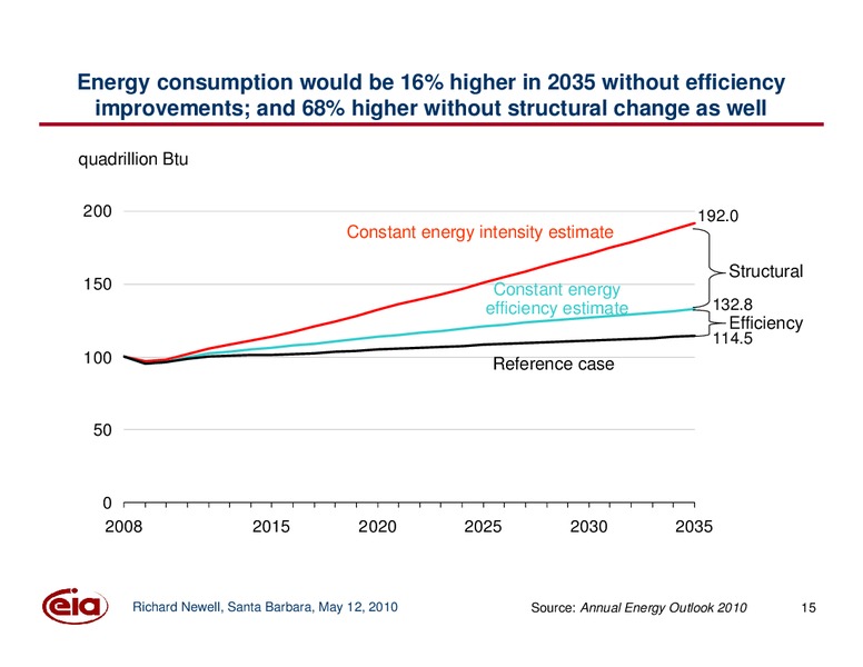 Santa Barbara Summit on Energy Efficiency – EIA – slide 15