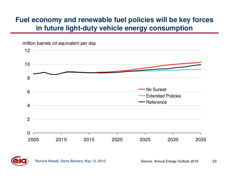 Santa Barbara Summit on Energy Efficiency – EIA – slide 23