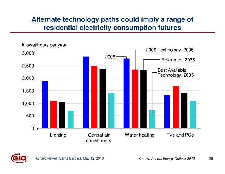 Santa Barbara Summit on Energy Efficiency – EIA – slide 29