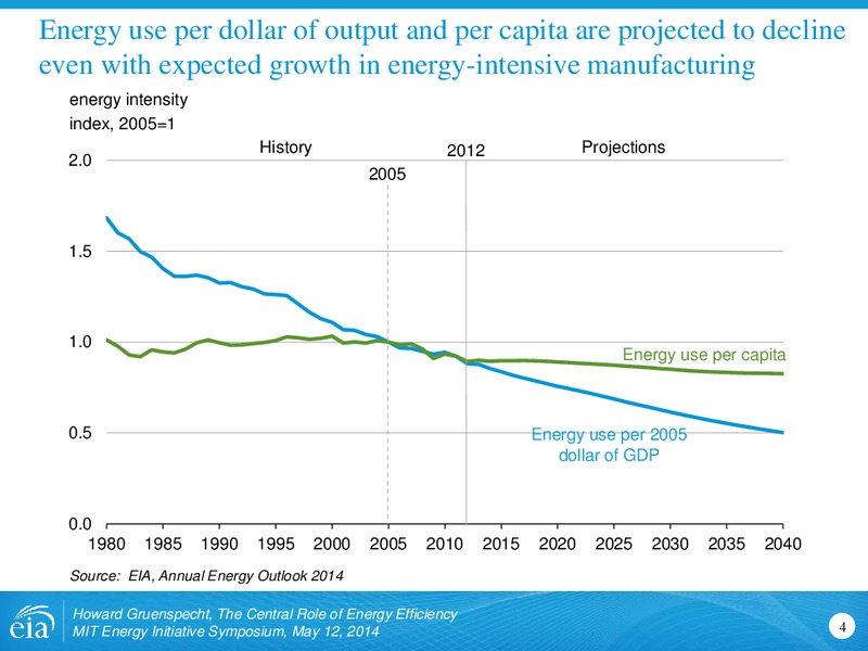 MIT Energy Initiative Symposium – EIA – slide 4
