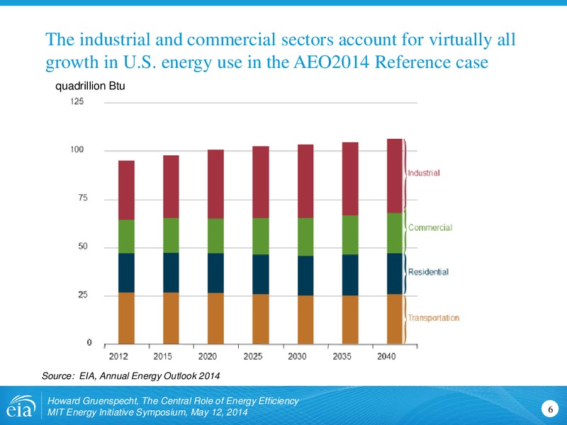 MIT Energy Initiative Symposium – EIA – slide 6