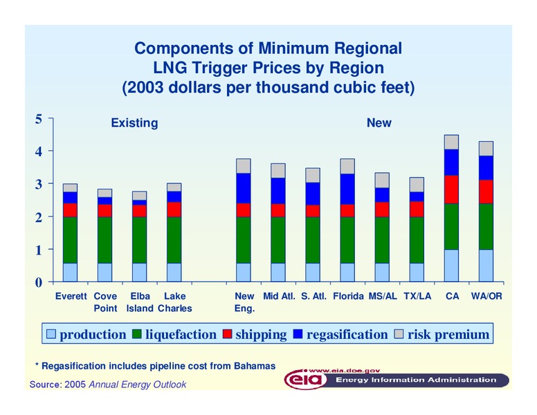 Platts 4th Annual LNG Conference – EIA – slide 7