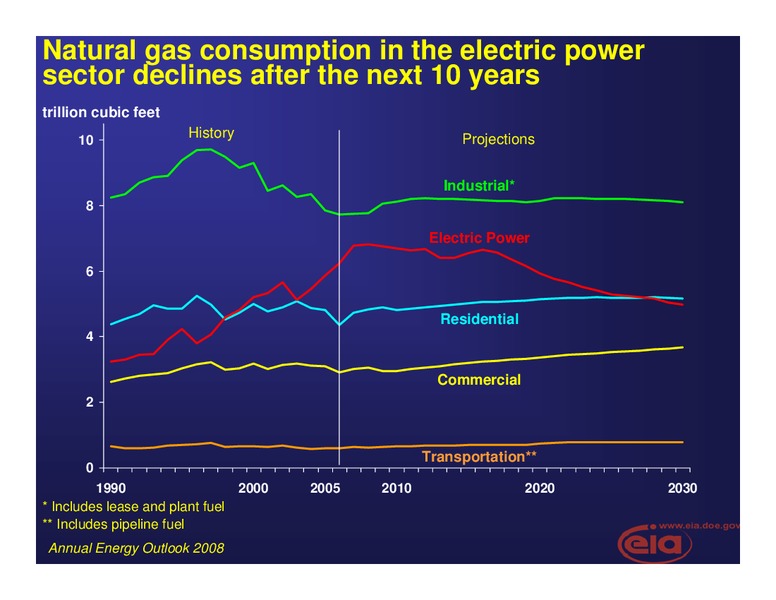 The Council of State Governments Spring Conference – EIA – slide 10
