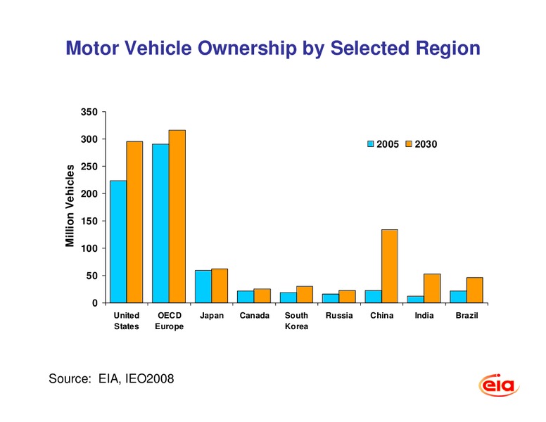International Energy Outlook 2008 with Projections to 2030 – EIA – slide 8
