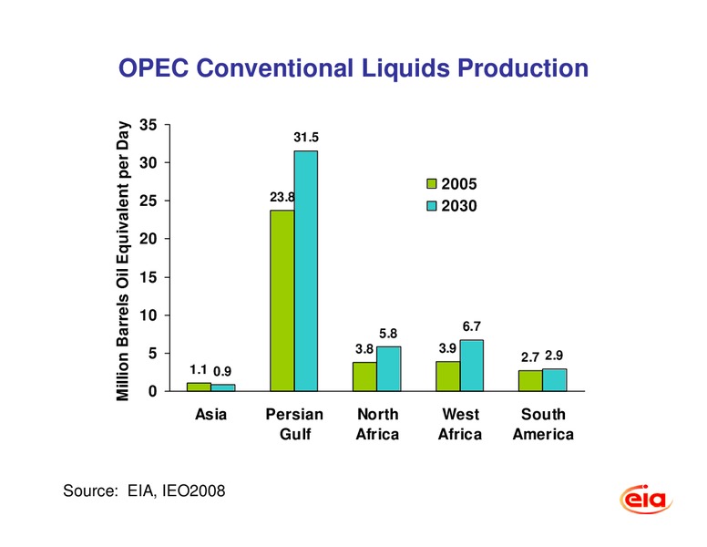 International Energy Outlook 2008 with Projections to 2030 – EIA – slide 11