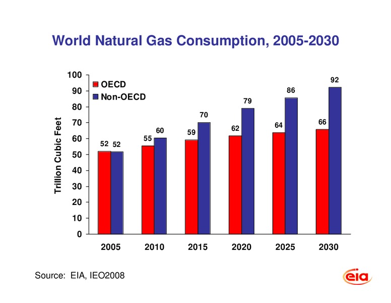 International Energy Outlook 2008 with Projections to 2030 – EIA – slide 17