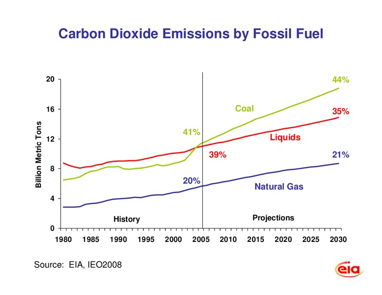 International Energy Outlook 2008 with Projections to 2030 – EIA – slide 25