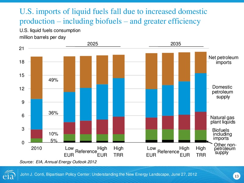 June 2012 Investor Presentation – EIA – slide 13