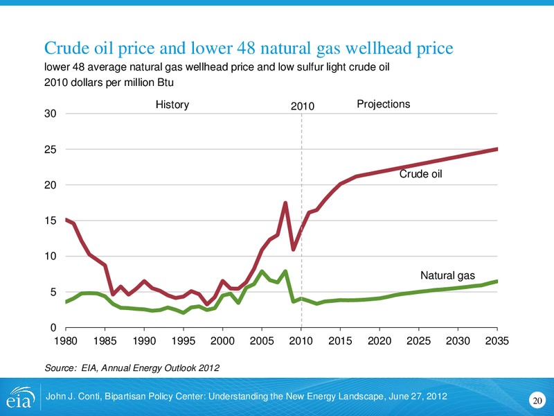 June 2012 Investor Presentation – EIA – slide 20