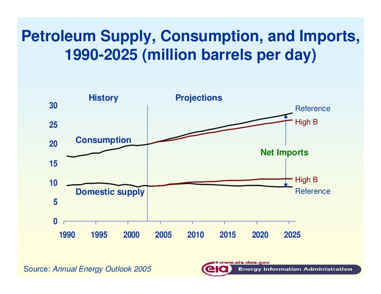 Coastal Zone Management 2005 Conference – EIA – slide 3