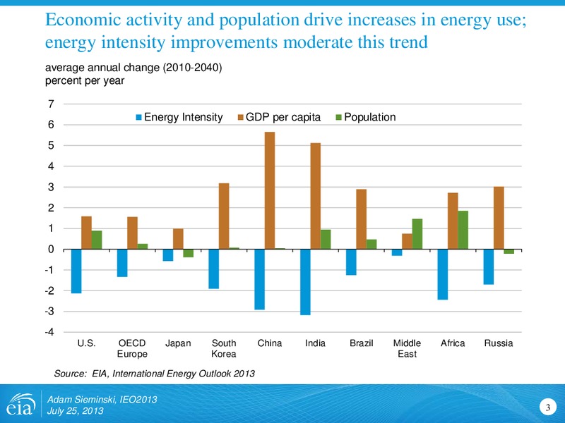 International Energy Outlook 2013 – EIA – slide 3