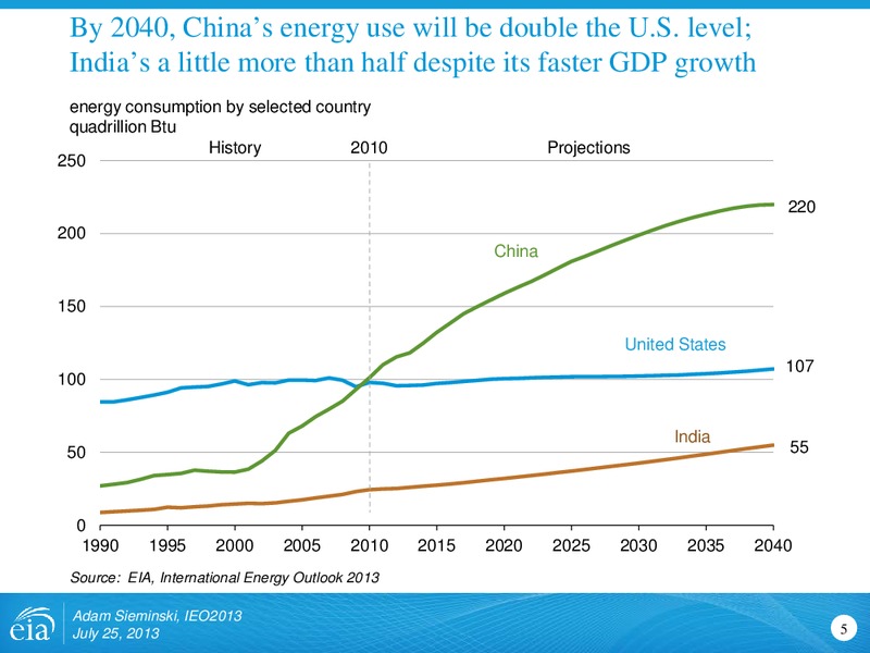 International Energy Outlook 2013 – EIA – slide 5