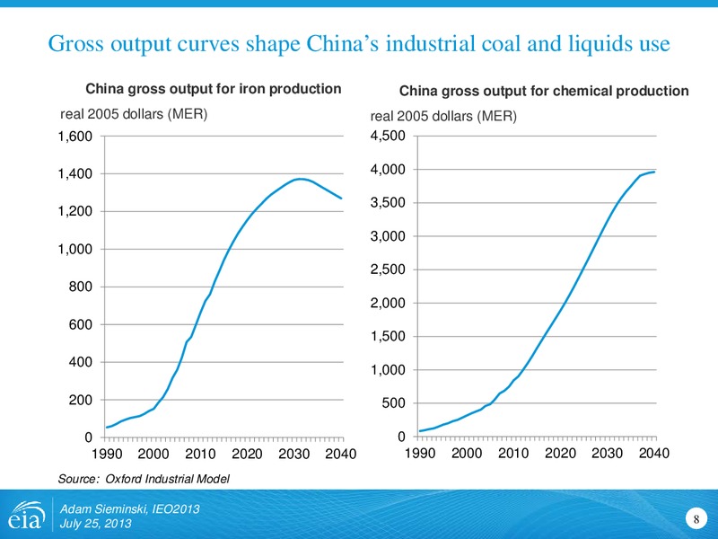 International Energy Outlook 2013 – EIA – slide 8