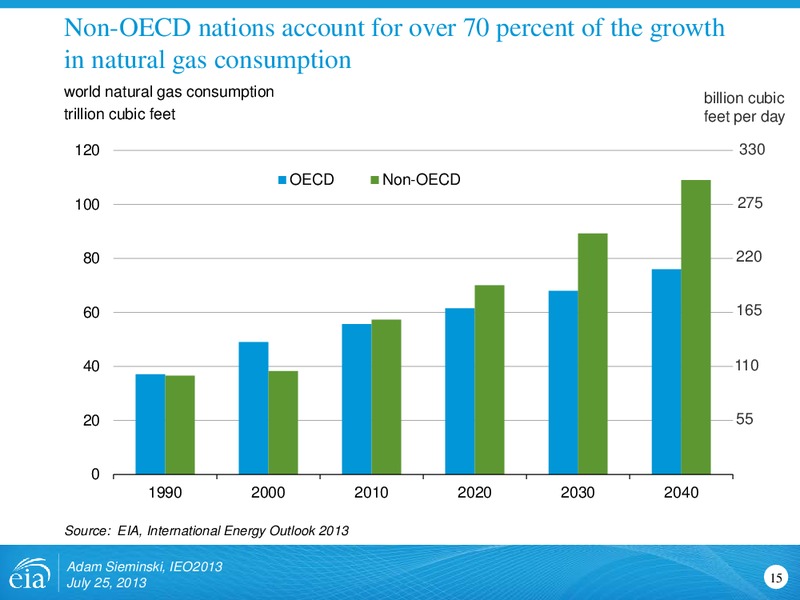 International Energy Outlook 2013 – EIA – slide 15