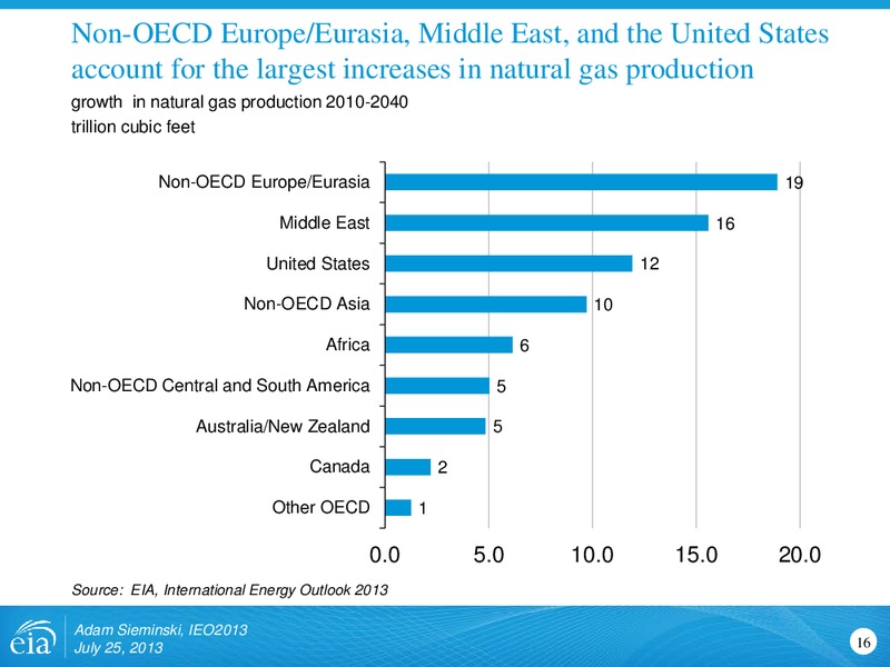 International Energy Outlook 2013 – EIA – slide 16