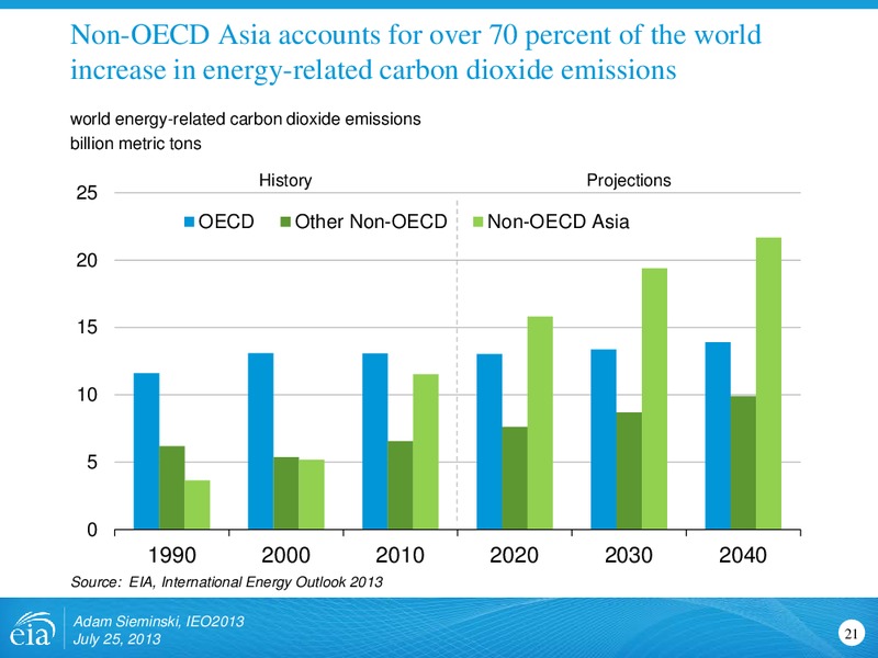 International Energy Outlook 2013 – EIA – slide 21