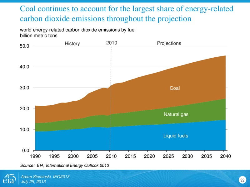 International Energy Outlook 2013 – EIA – slide 22