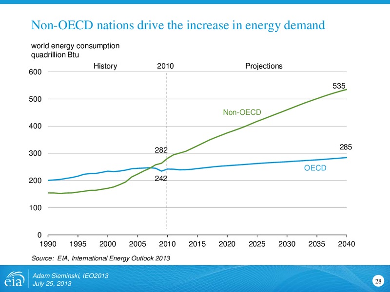 International Energy Outlook 2013 – EIA – slide 28
