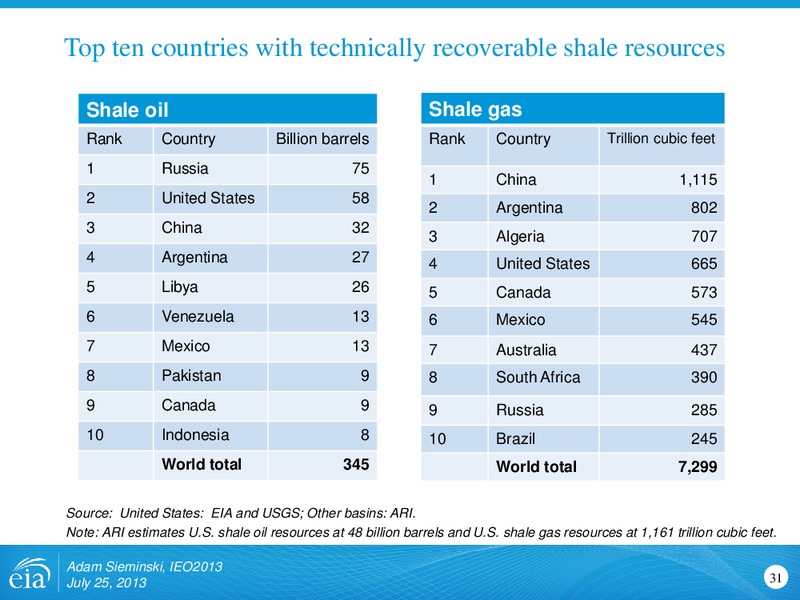 International Energy Outlook 2013 – EIA – slide 31