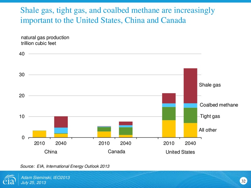 International Energy Outlook 2013 – EIA – slide 32