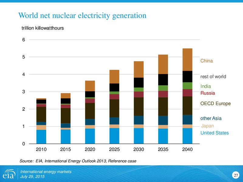 July 2015 Investor Presentation – EIA – slide 27