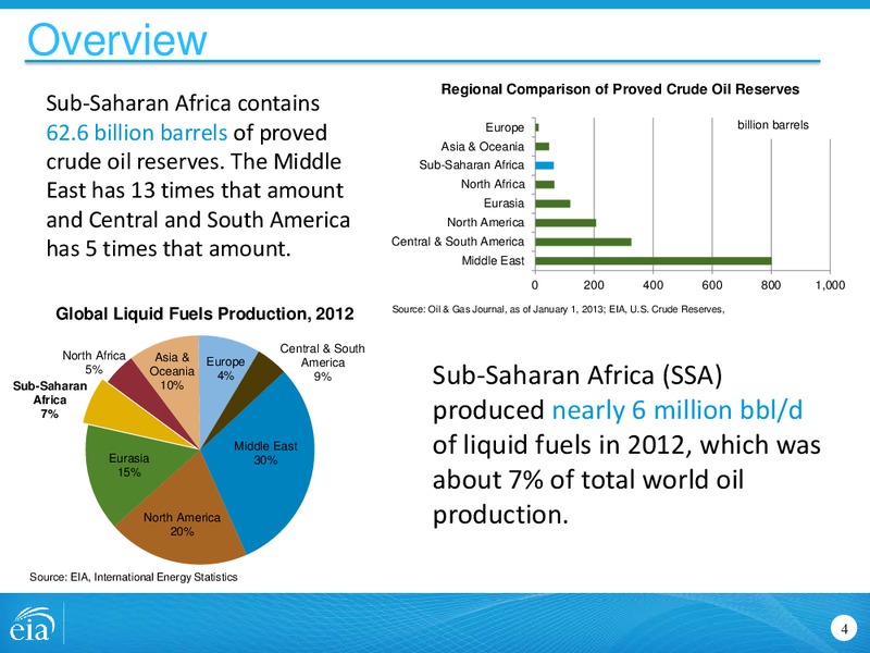Oil and Natural Gas in Sub Saharan Africa – EIA – slide 4