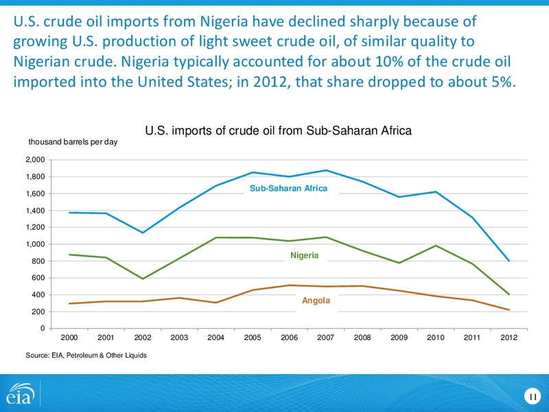 Oil and Natural Gas in Sub Saharan Africa – EIA – slide 11