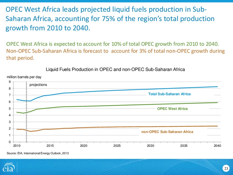 Oil and Natural Gas in Sub Saharan Africa – EIA – slide 23