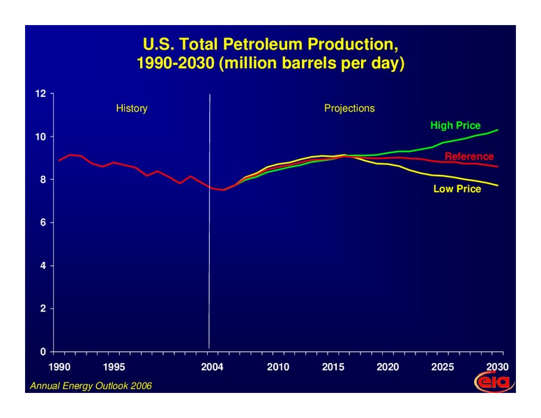 3rd OPEC International Seminar – EIA – slide 11