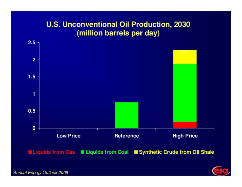3rd OPEC International Seminar – EIA – slide 12