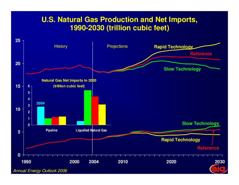 3rd OPEC International Seminar – EIA – slide 16