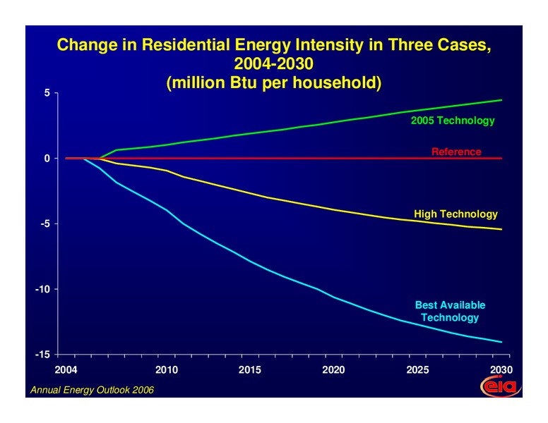 3rd OPEC International Seminar – EIA – slide 22