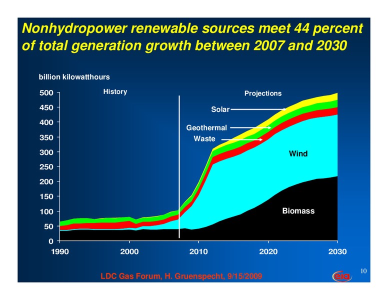LDC Gas Forum – EIA – slide 10
