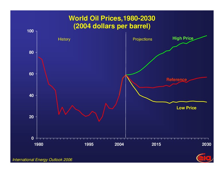 FY 2006 Defense Economics Conference – EIA – slide 13