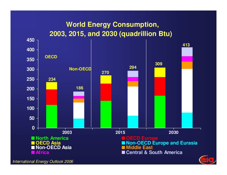FY 2006 Defense Economics Conference – EIA – slide 14