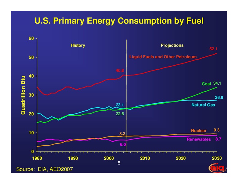 US Turkmenistan Energy Roundtable – EIA – slide 8