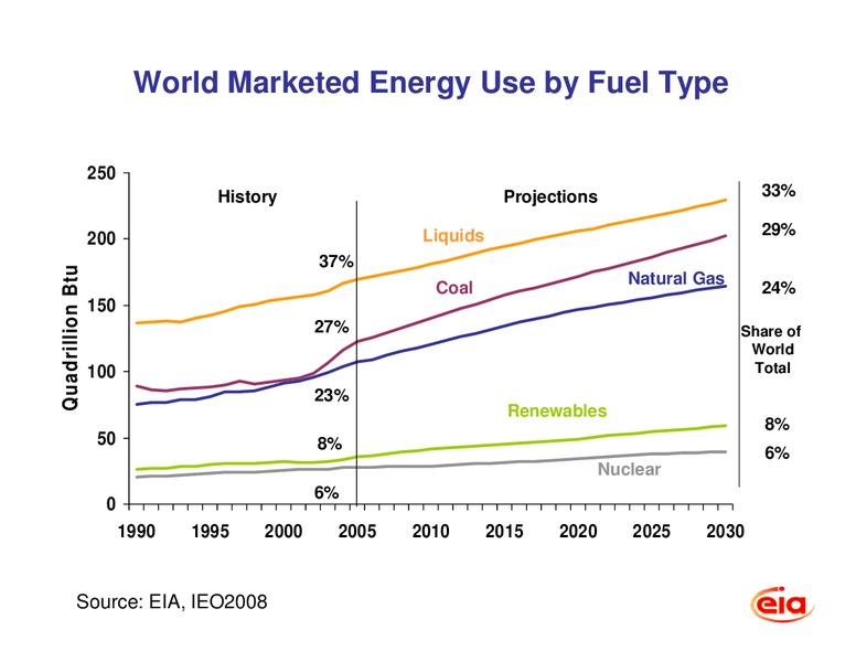 international Energy Outlook 2008 – EIA – slide 6