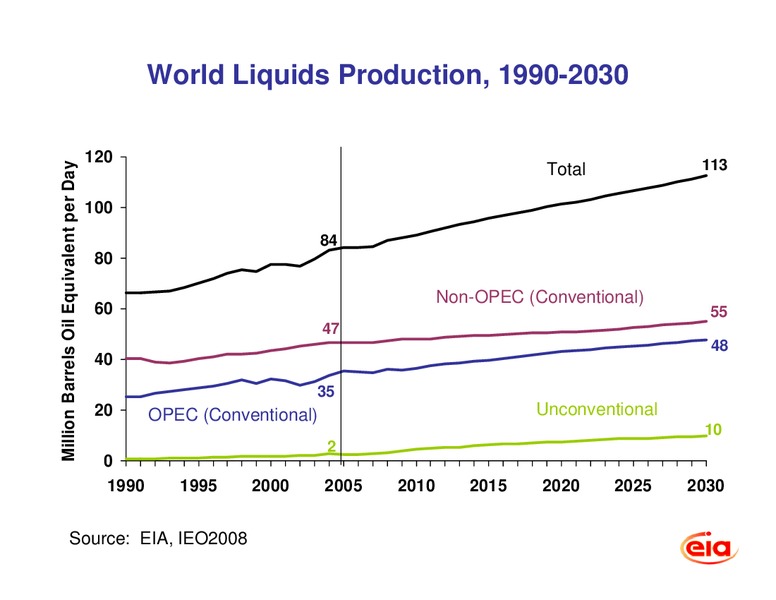 international Energy Outlook 2008 – EIA – slide 10