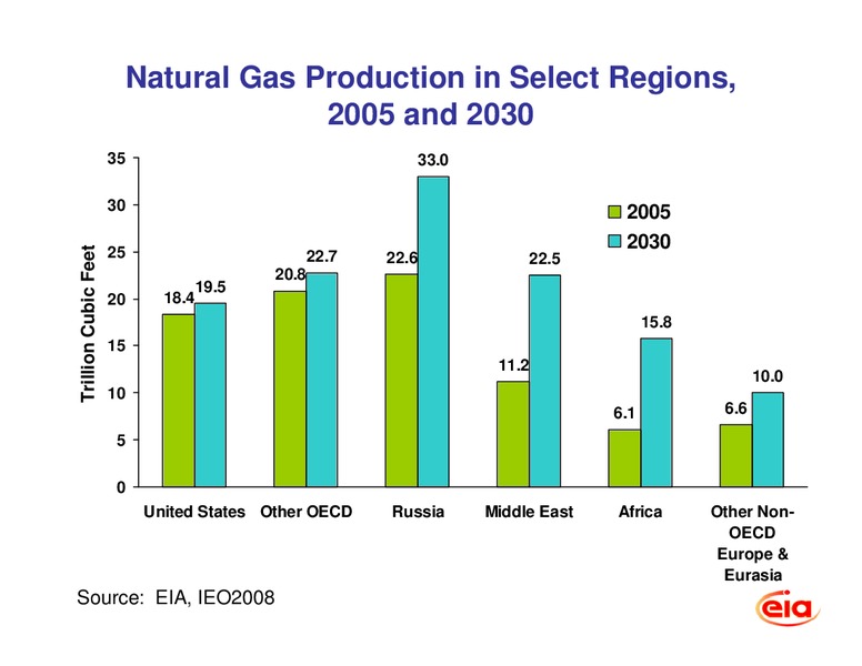 international Energy Outlook 2008 – EIA – slide 21