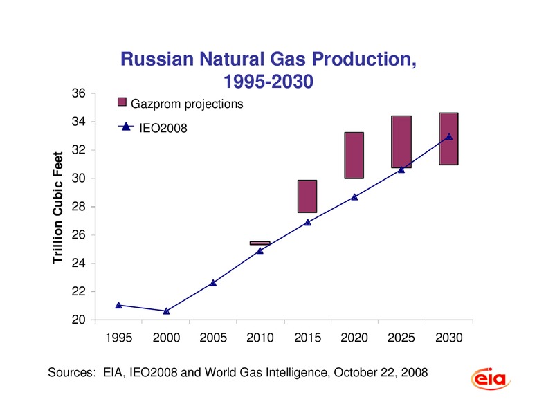 international Energy Outlook 2008 – EIA – slide 22