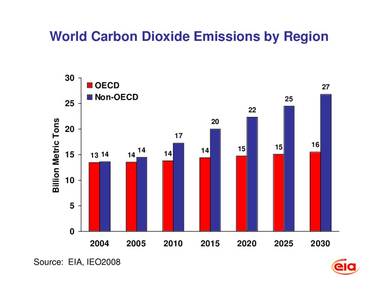 international Energy Outlook 2008 – EIA – slide 32